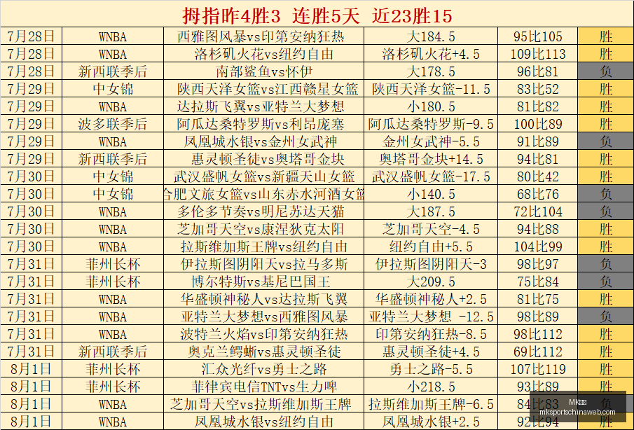 体育,体育官网数,据冲到,MK体育官网,MK体育App,MK体育直播,MK体育资讯,MK体育入口